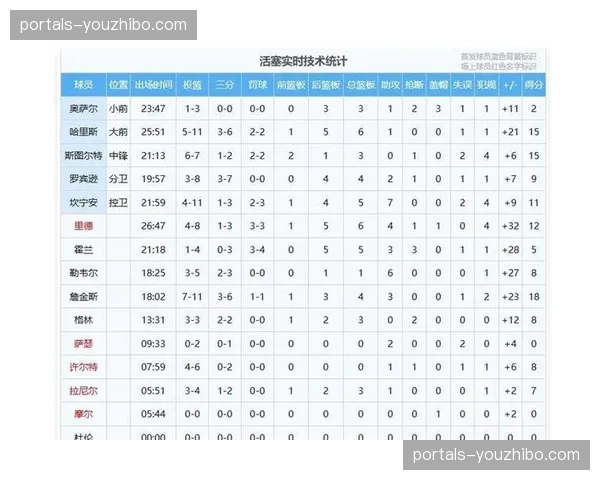 活塞物理属性压制战术奏效，抢断转换禁区得分三项硬指标领跑东部